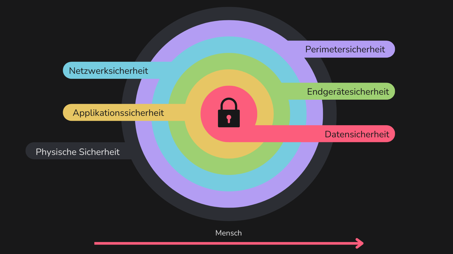 Schichtenmodell der Cybersicherheit – Zwiebelgrafik mit Beschriftung